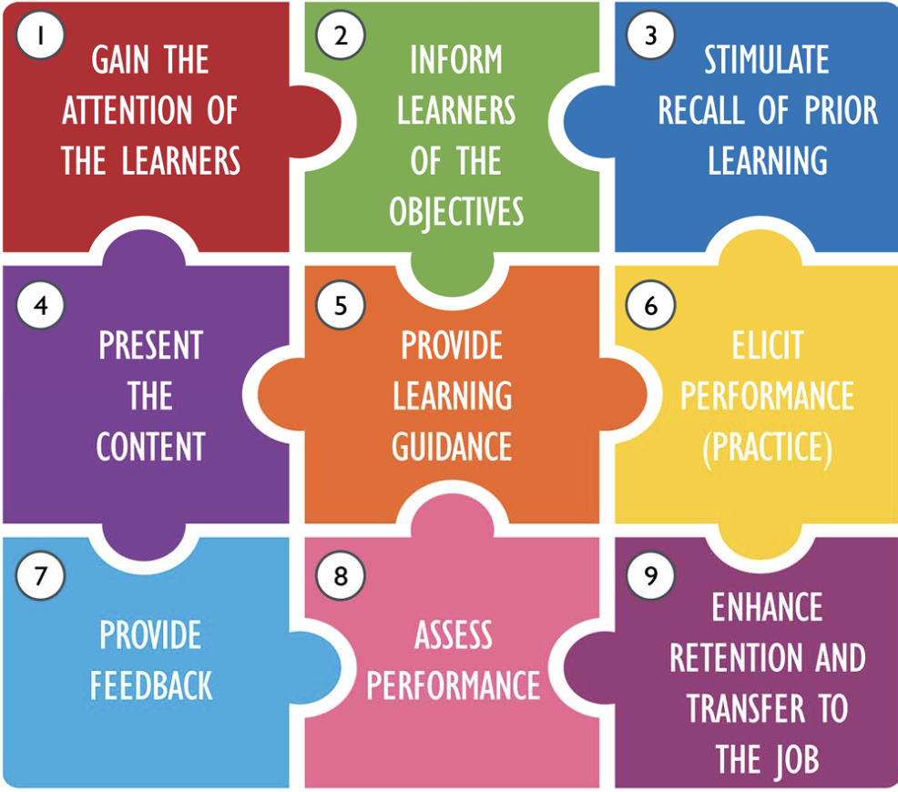 Inforgraphic of Gagne's Nine event of instruction